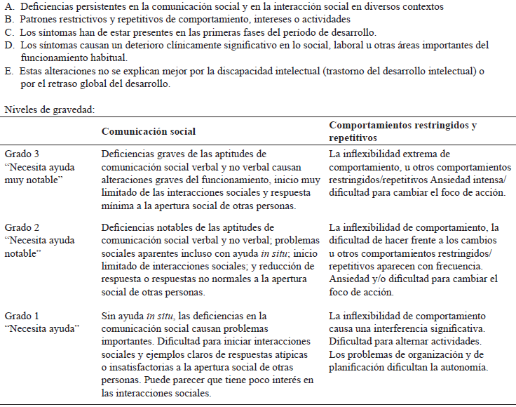 Tabla 1. Criterios diagnsticos del Trastorno del espectro autista y niveles de gravedad Criterios diagnsticos