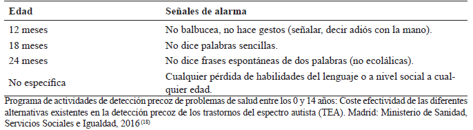 Tabla 2. Seales de alerta inmediatas el Trastorno del Espectro del Autismo