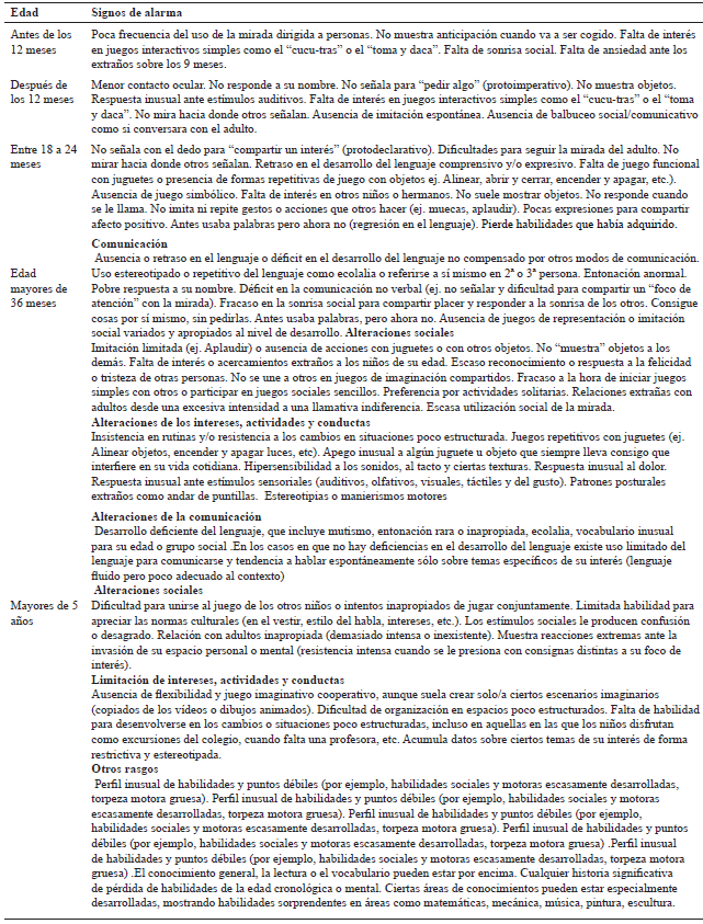 Tabla 3. Compendio de seales de alerta del Trastorno del Espectro del Autismo, segn edad
