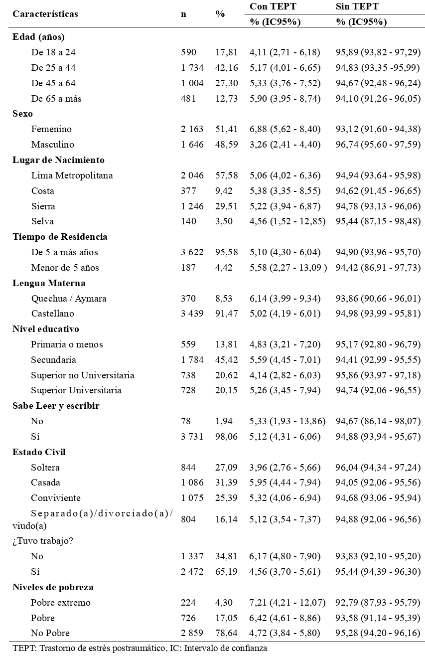 Caractersticas sociodemogrficas y socioeconmicas de la poblacin adulta de Lima Metropolitana. EESM Lima Metropolitana y Callao 2012.