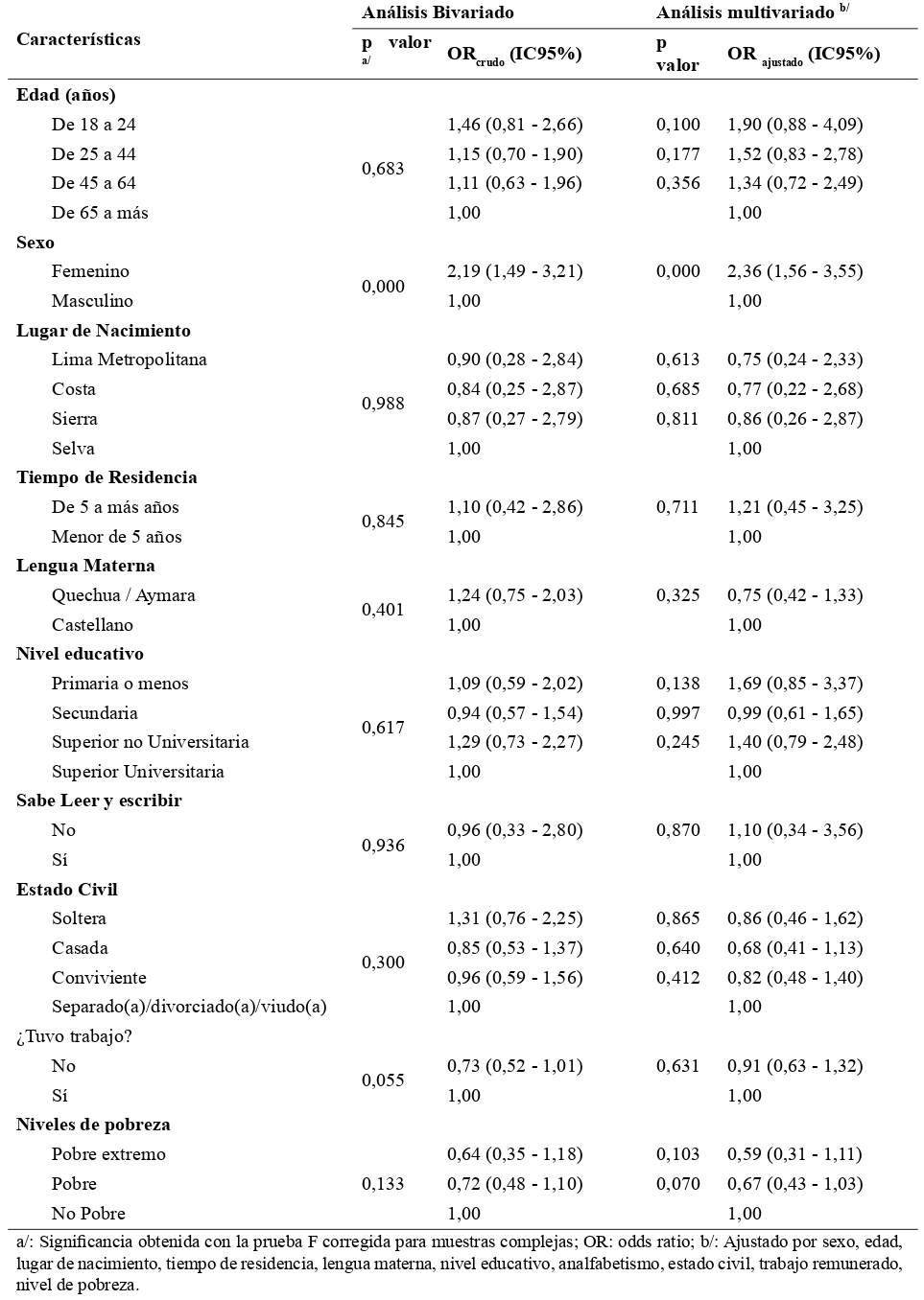 Caractersticas sociodemogrficas y socioeconmicas asociadas al trastorno de estrs postraumtico en la poblacin adulta de Lima Metropolitana. EESM Lima Metropolitana y Callao 2012