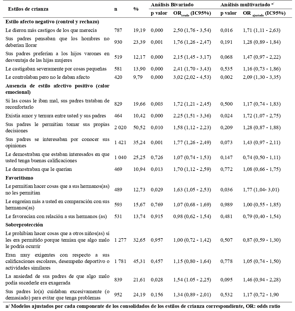 Estilos de crianza asociados a Trastorno de Estrs Postraumtico en la poblacin adulta de Lima Metropolitana. EESM Lima Metropolitana y Callao 2012