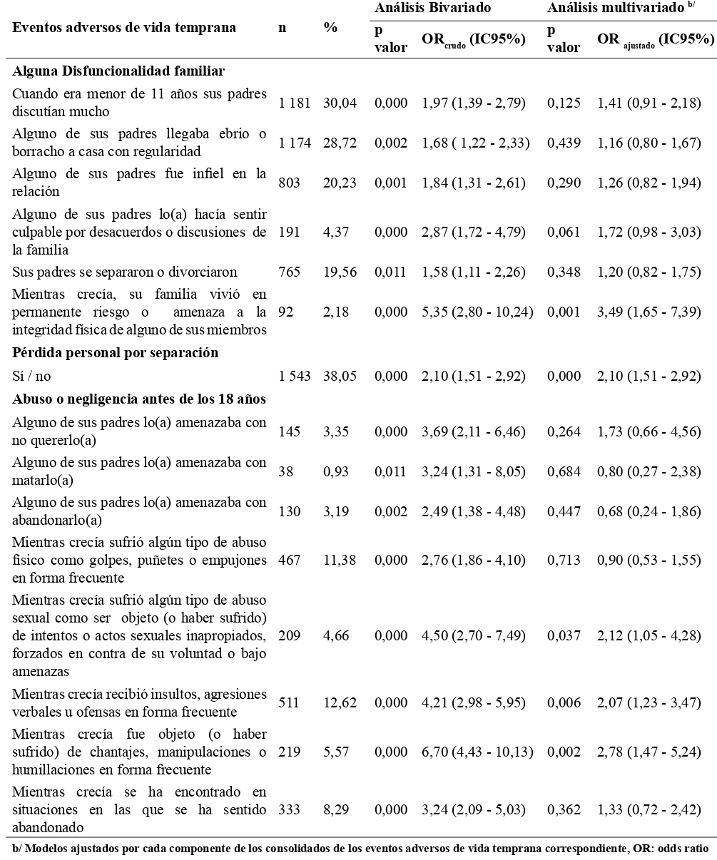 Eventos adversos de vida temprana asociados a Trastorno de Estrs Postraumtico en la poblacin adulta de Lima Metropolitana. EESM Lima Metropolitana y Callao 2012