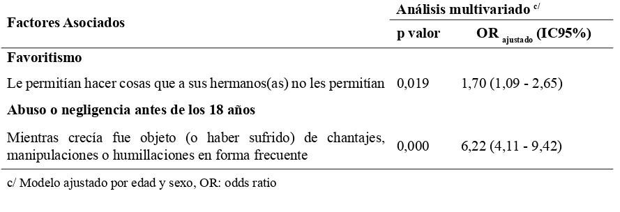 Estilos de crianza y eventos adversos de vida temprana con asociacin estadsticamente significativa a Trastorno de Estrs Postraumtico en la poblacin adulta de Lima Metropolitana. EESM Lima Metropolitana y Callao 2012.