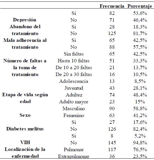 Frecuencias de depresin, abandono del tratamiento, mala adherencia al tratamiento, nmero de faltas a la toma del tratamiento, edad segn etapa de vida, sexo, diabetes mellitus, VIH y localizacin de la enfermedad