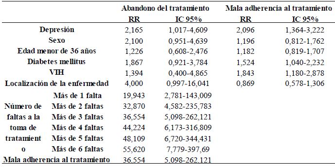 Anlisis bivariado con respecto al abandono y mala adherencia al tratamiento