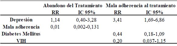 Anlisis multivariado respecto a abandono y mala adherencia al tratamiento