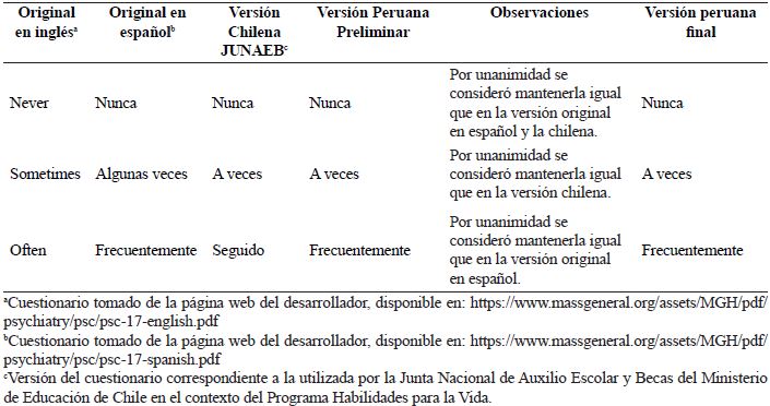 Sntesis de la evaluacin de las opciones de respuesta del instrumento PSC (versin para padres y cuidadores y versin para adolescentes) por parte del comit evaluador.