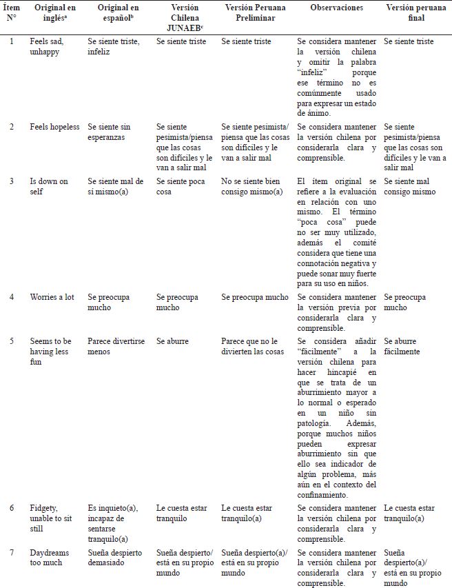 Sntesis de la evaluacin de los tems del instrumento PSC (versin para padres y cuidadores) por parte del comit evaluador.
