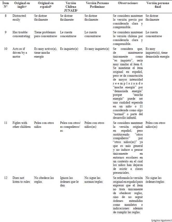 Sntesis de la evaluacin de los tems del instrumento PSC (versin para padres y cuidadores) por parte del comit evaluador.