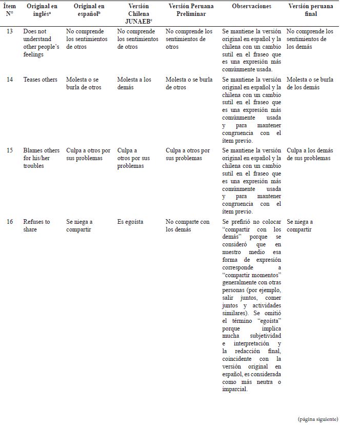 Sntesis de la evaluacin de los tems del instrumento PSC (versin para padres y cuidadores) por parte del comit evaluador.