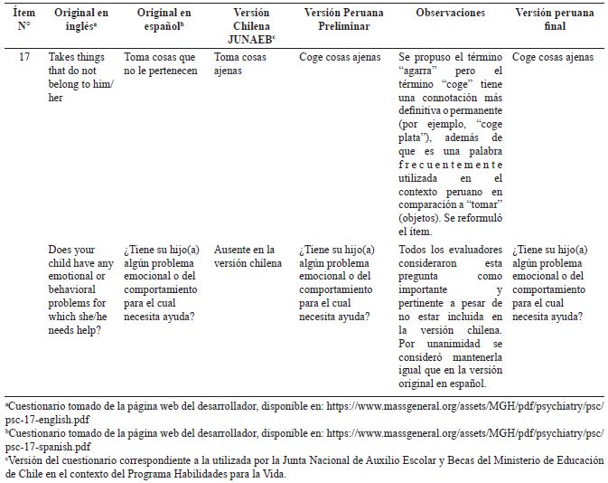 Sntesis de la evaluacin de los tems del instrumento PSC (versin para padres y cuidadores) por parte del comit evaluador.
