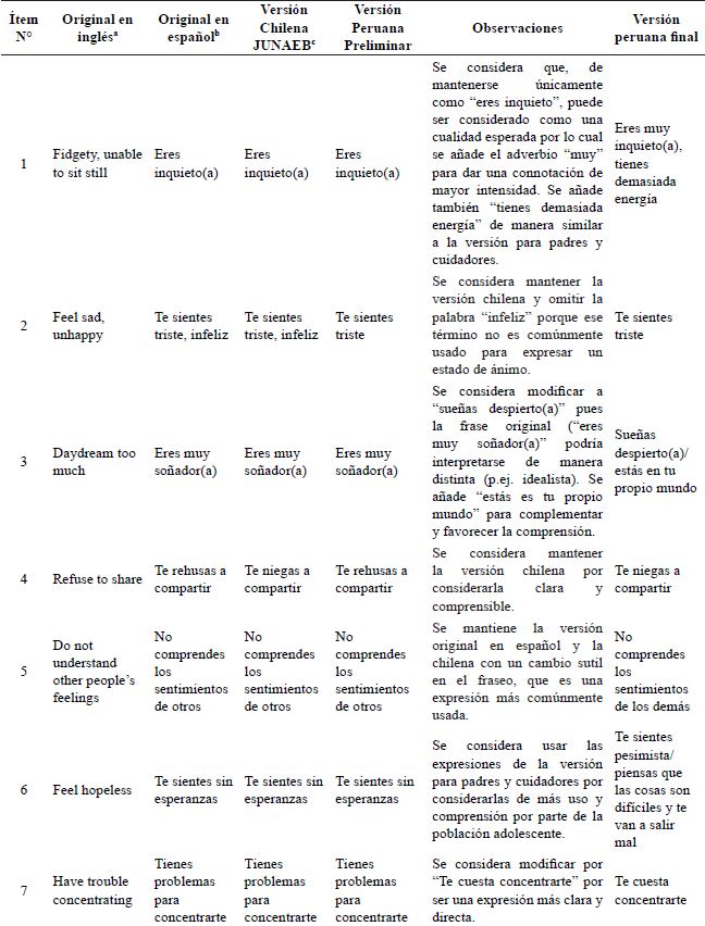 Sntesis de la evaluacin de los tems del instrumento PSC (versin para adolescentes) por parte del comit evaluador.