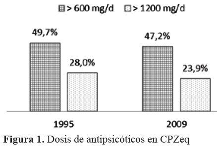 Dosis de antipsicóticos en CPZeq