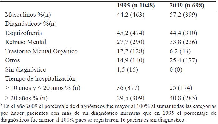 Características demográficas