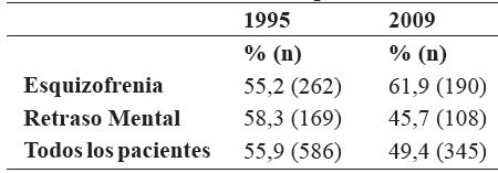 Polifarmacia Antipsicótica