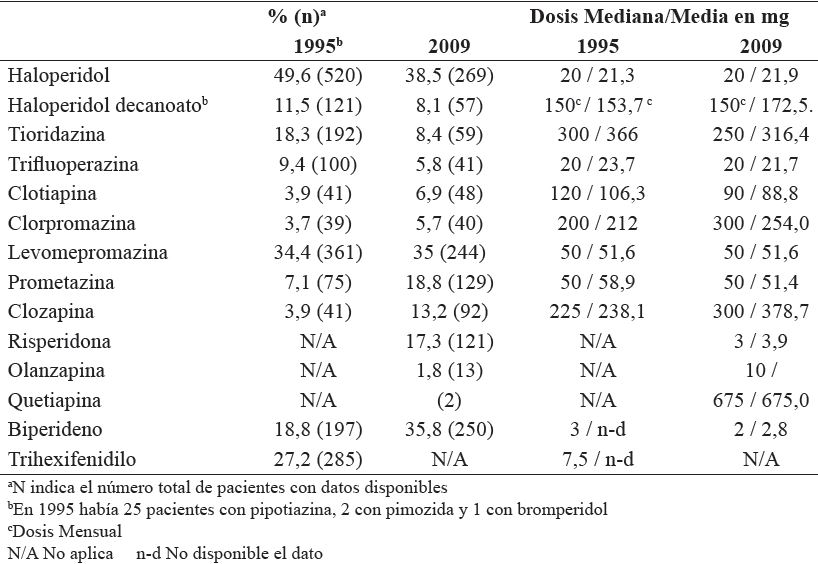 Frecuencia y Dosis Diaria de Antipsicóticos y Anticolinérgicos