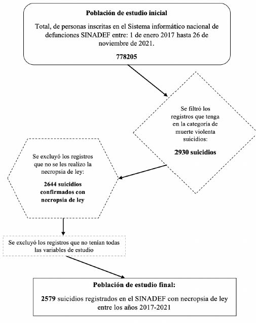 Flujograma de la poblaci�n de estudio
