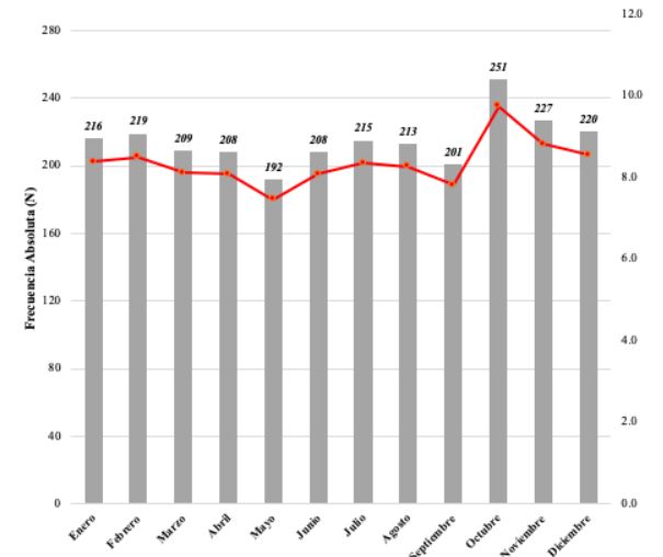 Mes m�s prevalente de las personas que registran suicidios en el Per� seg�n SINADEF entre los a�os 2017-2021.