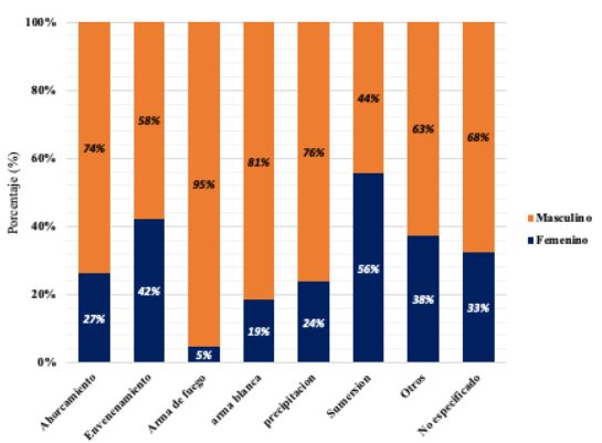 Tipolog�a de suicidios seg�n g�nero que registran en el Per� seg�n SINADEF entre los a�os 2017-2021