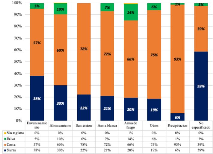 Comparaci�n de la Tipolog�a de suicidio y de la regi�n natural en el Per�, seg�n SINADEF entre los a�os 2017-2021