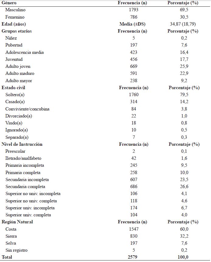 Caracter�sticas epidemiol�gicas de suicidios ocurridos en el Per� el periodo 2017-2021 (N=2579)