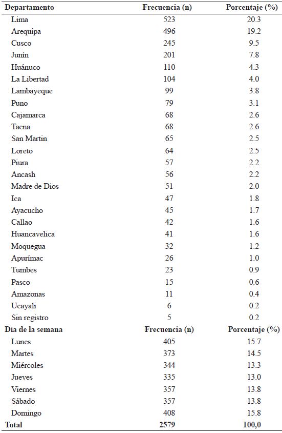 Caracter�sticas Geogr�ficas de suicidios ocurridos en el Per� el periodo 2017-2021 (N=2579)