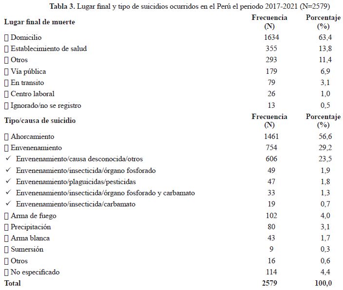 Lugar final y tipo de suicidios ocurridos en el Per� el periodo 2017-2021 (N=2579)
