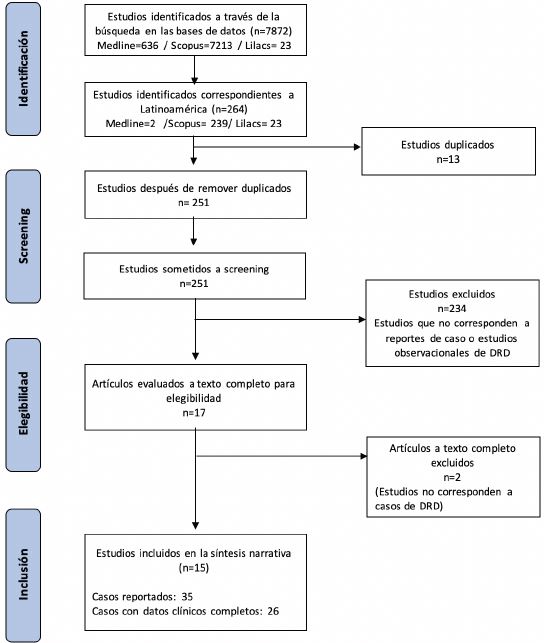 Diagrama de flujo de la selecci�n de estudios.