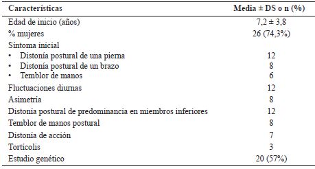 Caracter�sticas de casos de DRD en Latinoam�rica
