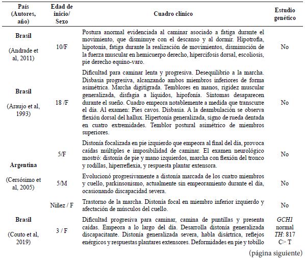 Casos publicados de diston�a respondedora a dopamina incluidos en revisi�n sistem�tica con resumen de resultados.