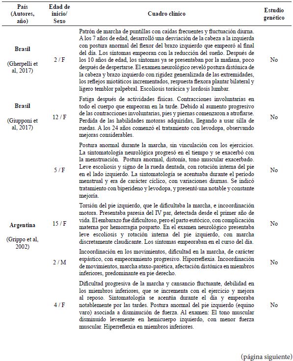 Casos publicados de diston�a respondedora a dopamina incluidos en revisi�n sistem�tica con resumen de resultados.