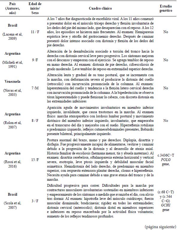 Casos publicados de diston�a respondedora a dopamina incluidos en revisi�n sistem�tica con resumen de resultados.