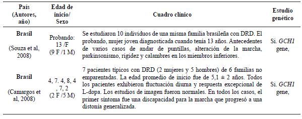 Casos publicados de diston�a respondedora a dopamina incluidos en revisi�n sistem�tica con resumen de resultados.