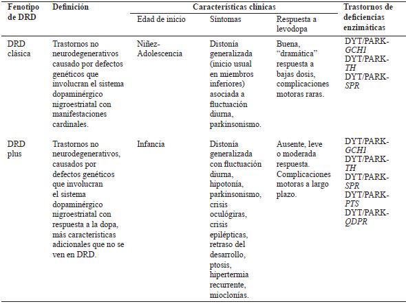 Clasificaci�n de DRD por fenotipo