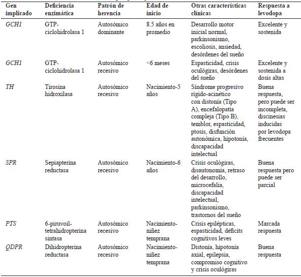 Caracter�sticas cl�nicas de DRD seg�n gen implicado.