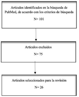 Diagrama de flujo de proceso de identificaci�ny selecci�n de art�culos