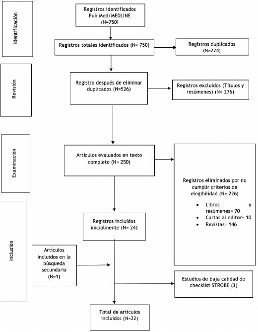Flujograma de selecci�n de art�culos