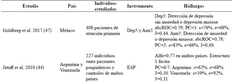 Descripci�n de los estudios psicom�tricos de versiones en espa�ol de instrumentos para la detecci�n de trastornos mentales comunes