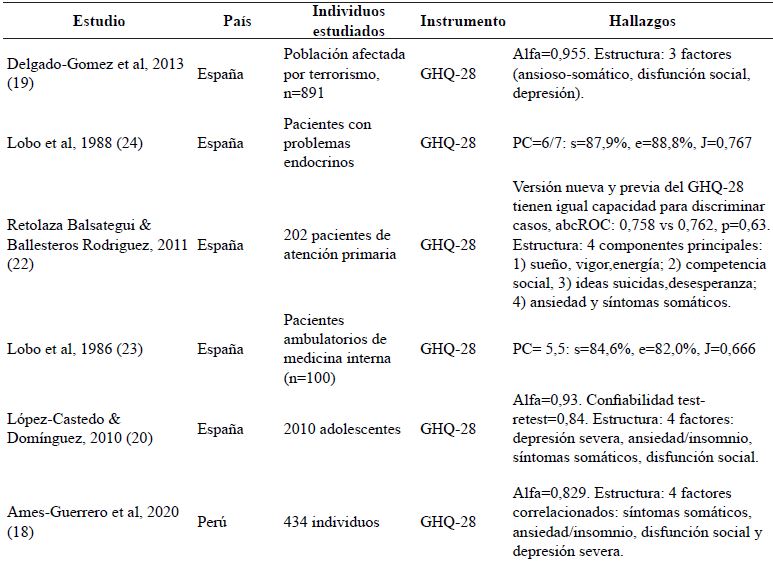 Descripci�n de los estudios psicom�tricos de versiones en espa�ol de instrumentos para la detecci�n de trastornos mentales comunes