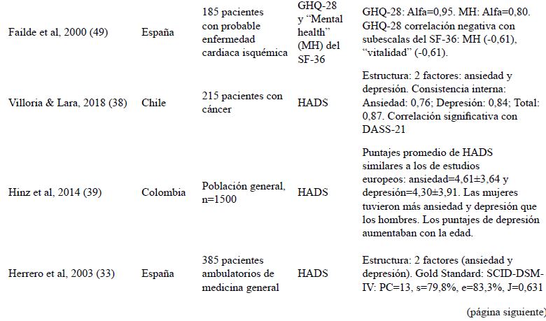 Descripci�n de los estudios psicom�tricos de versiones en espa�ol de instrumentos para la detecci�n de trastornos mentales comunes