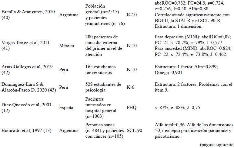 Descripci�n de los estudios psicom�tricos de versiones en espa�ol de instrumentos para la detecci�n de trastornos mentales comunes