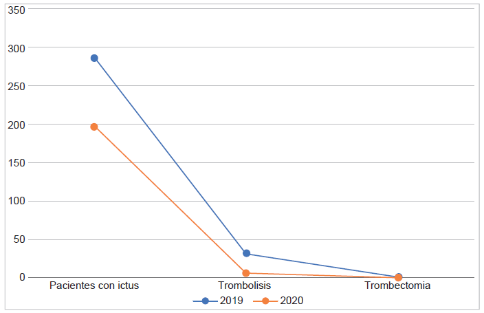 Comparative between 2019 and 2020 stroke patient’s situation