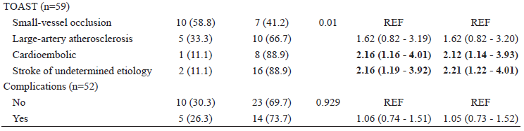 Associated factors to dependency in patients with stroke and COVID-19 (n=60)