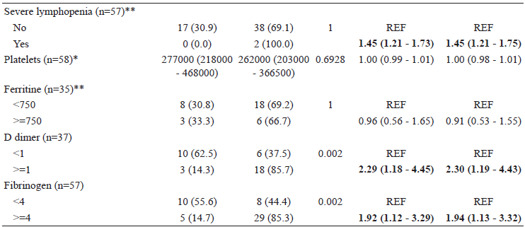 Associated factors to dependency in patients with stroke and COVID-19 (n=60)
