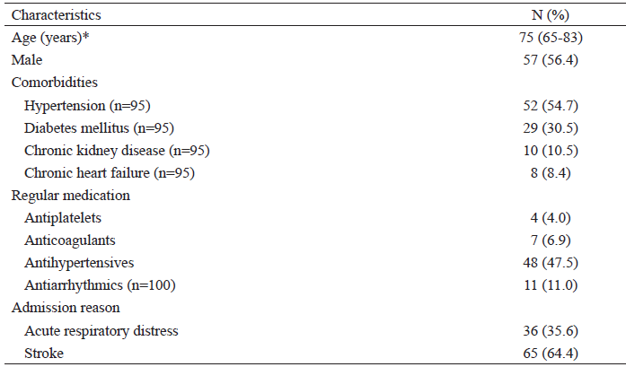 Characteristics of hospitalized patients with COVID-19 and stroke (n=101)