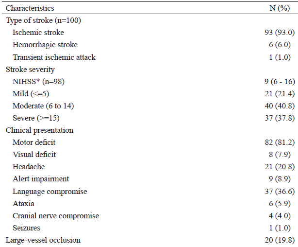Stroke characteristics of hospitalized patients with COVID-19 and stroke