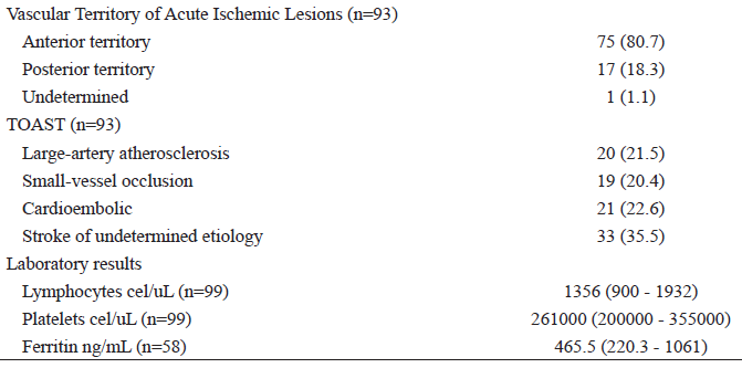 Stroke characteristics of hospitalized patients with COVID-19 and stroke