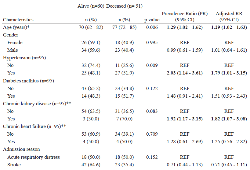Associated factors to mortality in patients with stroke and COVID-19 (n=101)