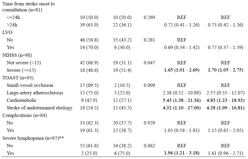 Associated factors to mortality in patients with stroke and COVID-19 (n=101)